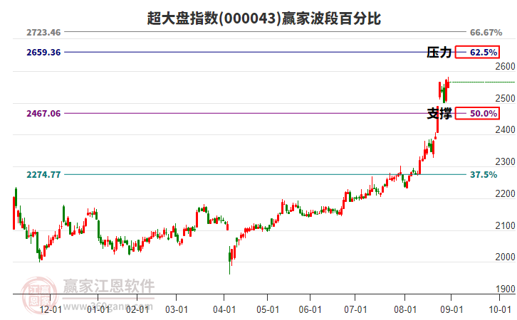 超大盤指數(shù)贏家波段百分比工具