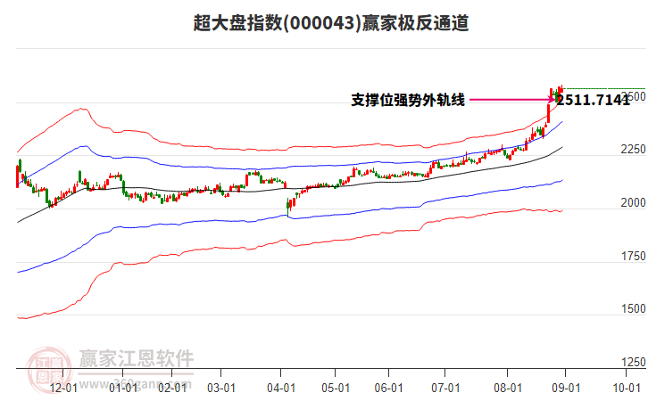 000043超大盤贏家極反通道工具