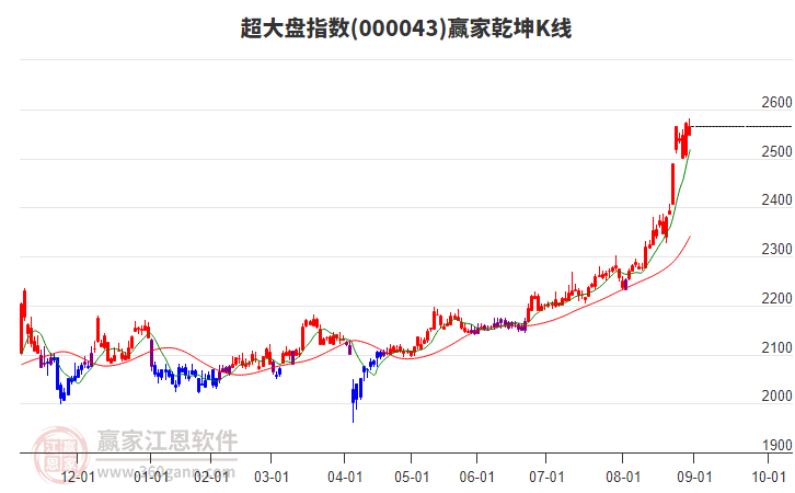 000043超大盤贏家乾坤K線工具