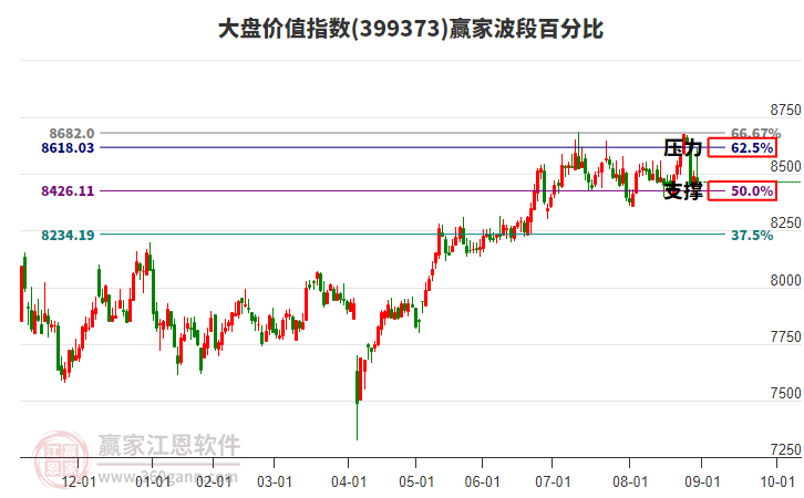 大盤價(jià)值指數(shù)贏家波段百分比工具