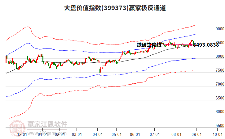 399373大盤價(jià)值贏家極反通道工具