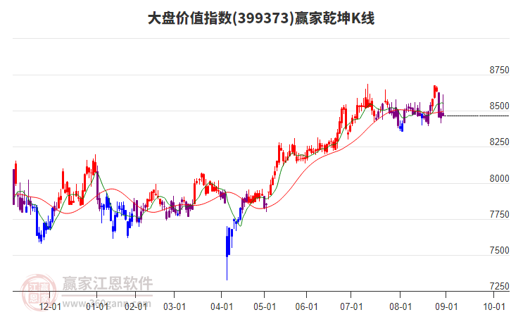 399373大盤價(jià)值贏家乾坤K線工具
