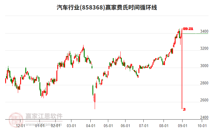 汽車行業(yè)贏家費(fèi)氏時(shí)間循環(huán)線工具 汽車行業(yè)贏家費(fèi)氏時(shí)間循環(huán)線工具