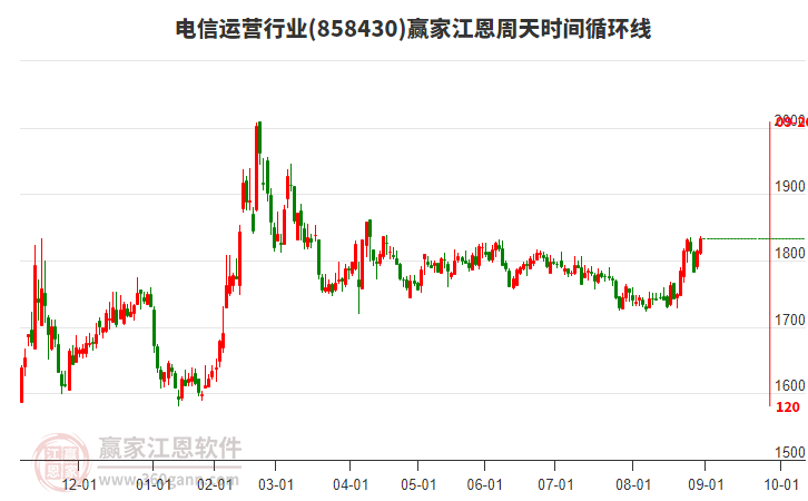 電信運營行業(yè)贏家江恩周天時間循環(huán)線工具 電信運營行業(yè)贏家江恩周天時間循環(huán)線工具