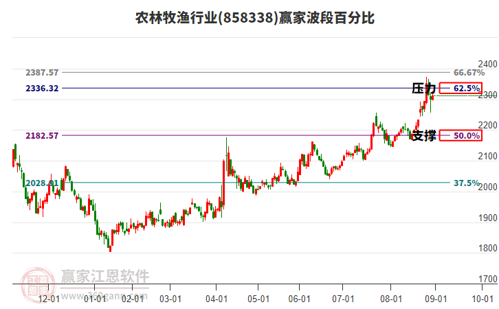 農(nóng)林牧漁行業(yè)贏家波段百分比工具