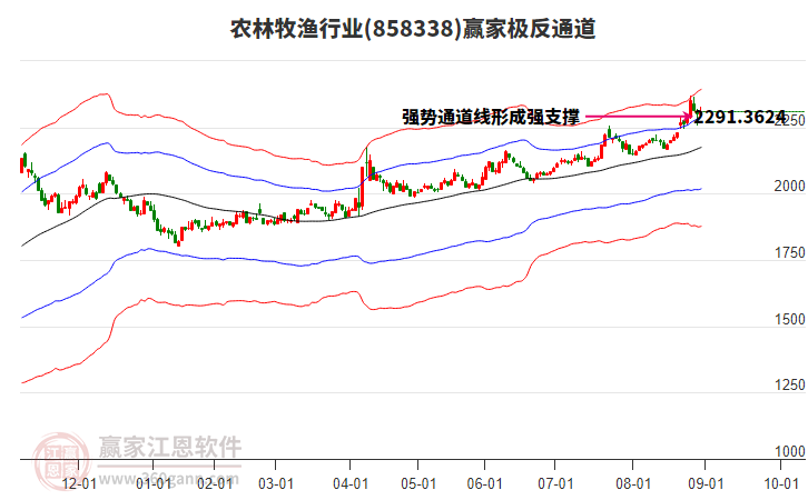 858338農(nóng)林牧漁贏家極反通道工具
