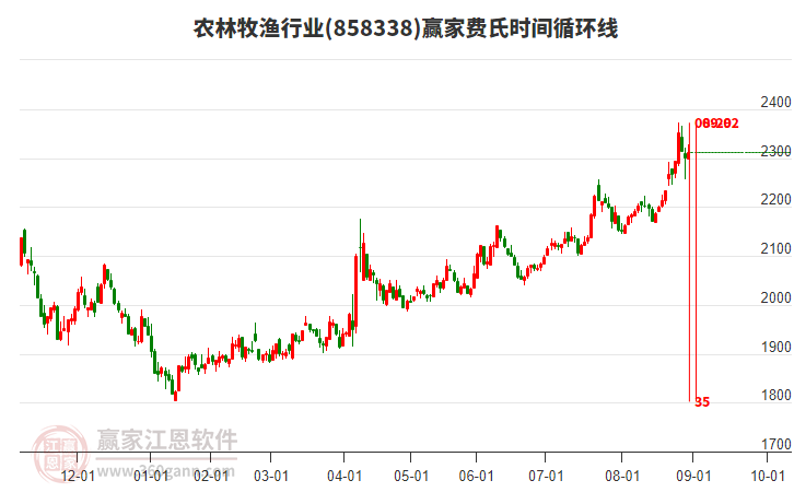 農(nóng)林牧漁行業(yè)贏家費(fèi)氏時(shí)間循環(huán)線工具