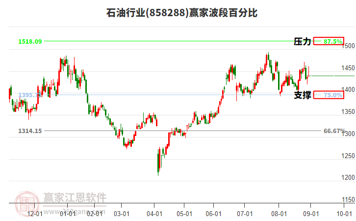 石油行業(yè)贏家波段百分比工具 石油行業(yè)贏家波段百分比工具