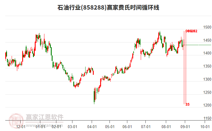 石油行業(yè)贏家費氏時間循環(huán)線工具 石油行業(yè)贏家費氏時間循環(huán)線工具