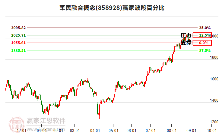 軍民融合概念贏家波段百分比工具