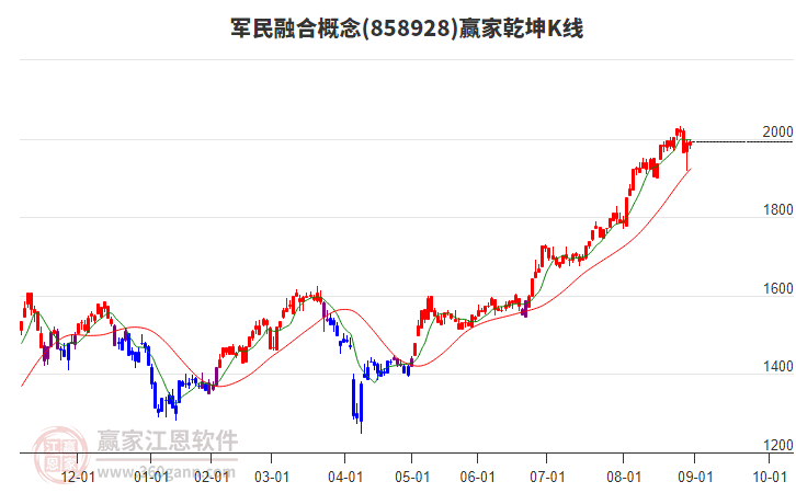 858928軍民融合贏家乾坤K線工具