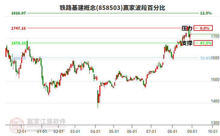 鐵路基建概念贏家波段百分比工具 鐵路基建概念贏家波段百分比工具