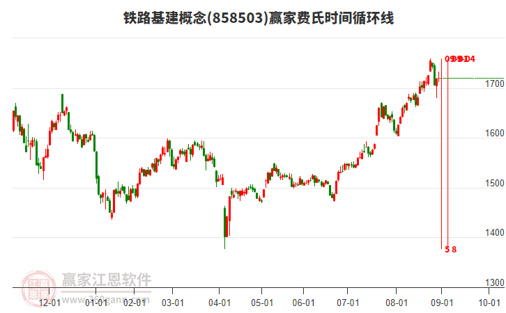 鐵路基建概念贏家費氏時間循環(huán)線工具 鐵路基建概念贏家費氏時間循環(huán)線工具