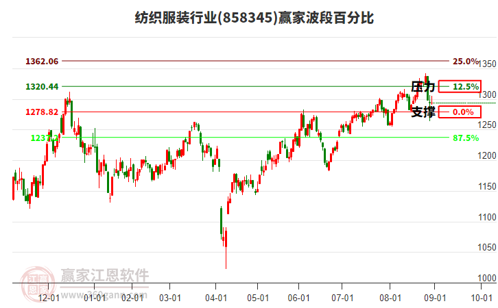 紡織服裝行業(yè)贏家波段百分比工具