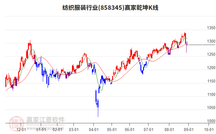 858345紡織服裝贏家乾坤K線工具