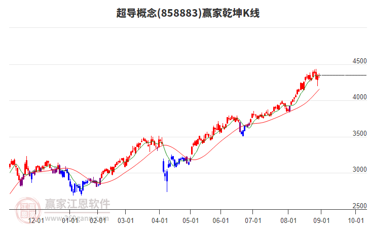 858883超導(dǎo)贏家乾坤K線工具