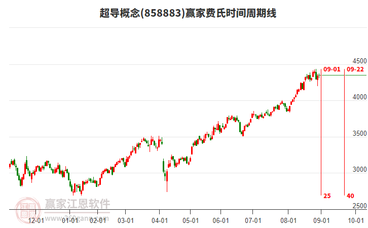 超導(dǎo)概念贏家費氏時間周期線工具