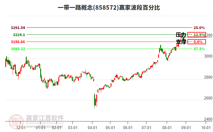 一帶一路概念贏家波段百分比工具 一帶一路概念贏家波段百分比工具