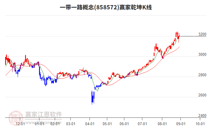 858572一帶一路贏家乾坤K線工具 858572一帶一路贏家乾坤K線工具