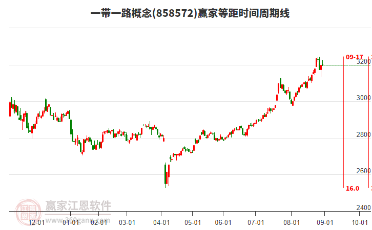 一帶一路概念贏家等距時間周期線工具 一帶一路概念贏家等距時間周期線工具