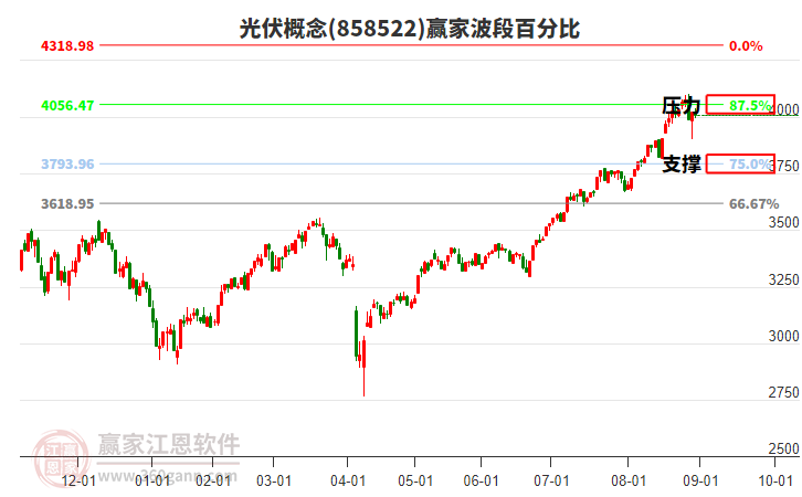 光伏概念贏家波段百分比工具