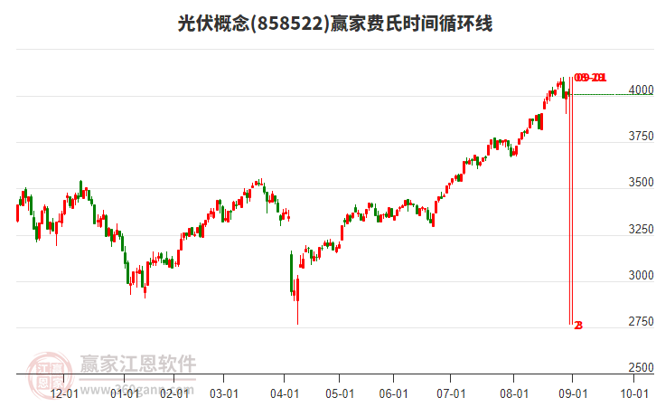 光伏概念贏家費(fèi)氏時(shí)間循環(huán)線工具