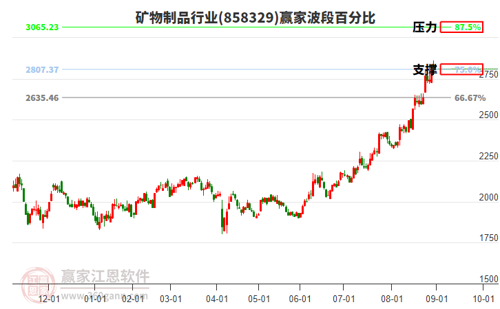 礦物制品行業(yè)贏家波段百分比工具
