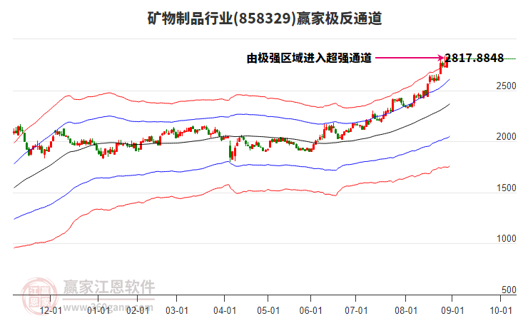 858329礦物制品贏家極反通道工具