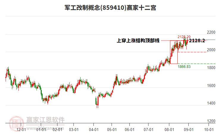 859410軍工改制贏家十二宮工具 859410軍工改制贏家十二宮工具