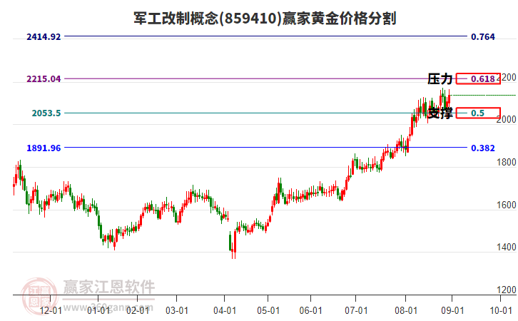 軍工改制概念板塊黃金價(jià)格分割工具 軍工改制概念板塊黃金價(jià)格分割工具