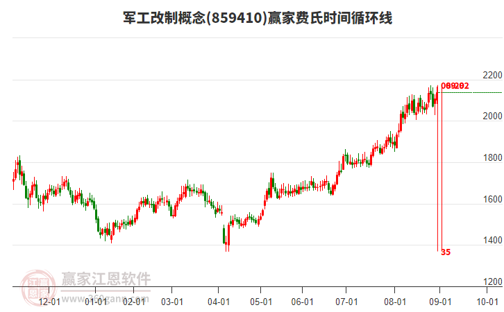 軍工改制概念板塊費(fèi)氏時(shí)間循環(huán)線工具 軍工改制概念板塊費(fèi)氏時(shí)間循環(huán)線工具