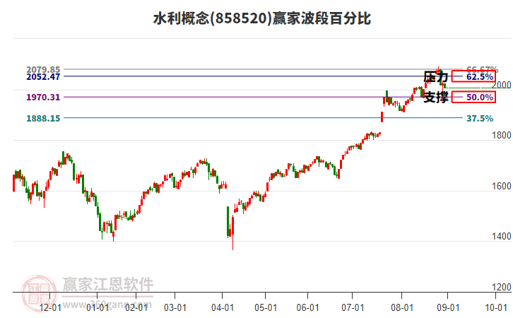 水利概念贏家波段百分比工具
