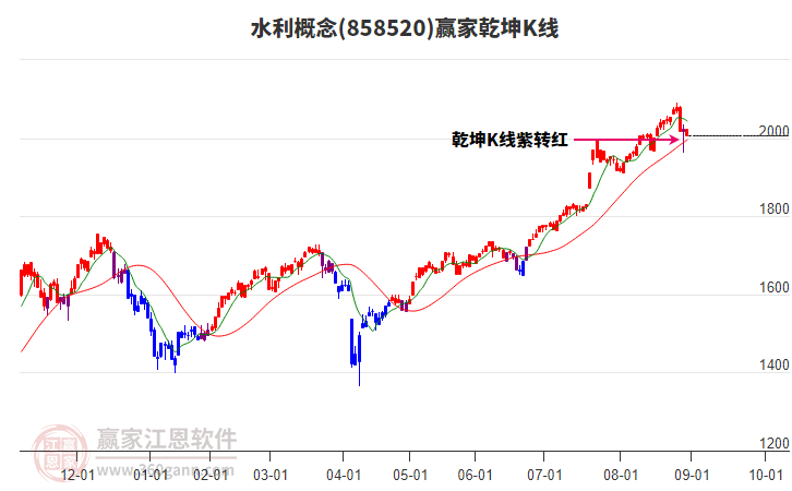 858520水利贏家乾坤K線工具
