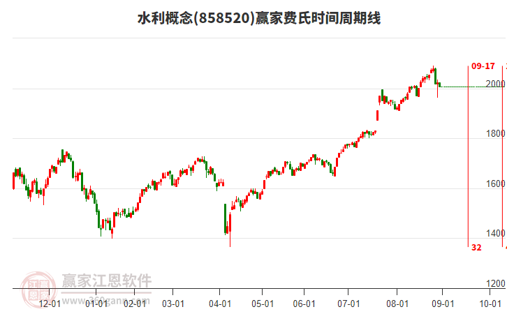 水利概念贏家費氏時間周期線工具