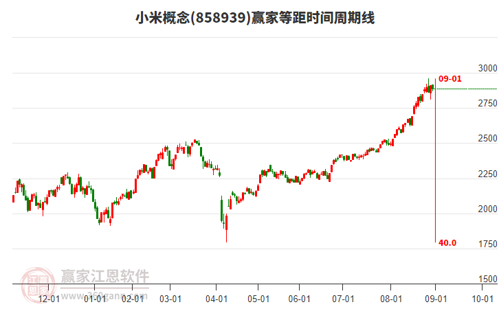 小米概念贏家等距時間周期線工具 小米概念贏家等距時間周期線工具