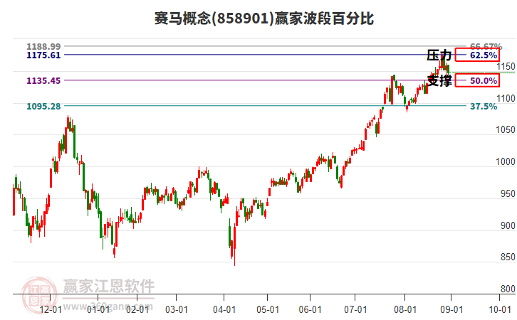 賽馬概念贏家波段百分比工具