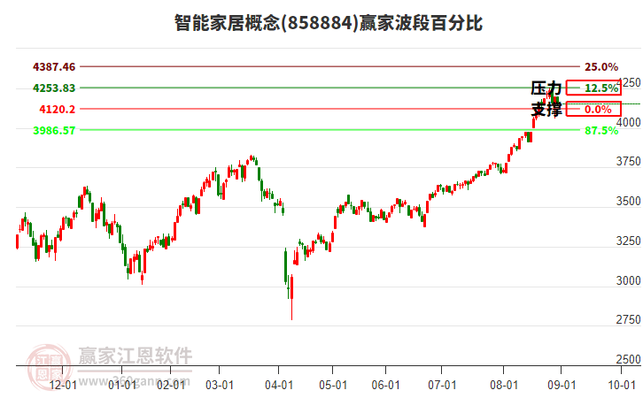 智能家居概念贏家波段百分比工具 智能家居概念贏家波段百分比工具