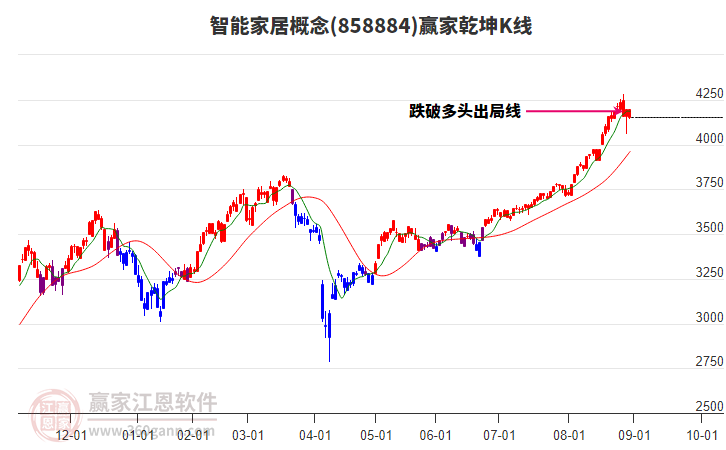 858884智能家居贏家乾坤K線工具 858884智能家居贏家乾坤K線工具