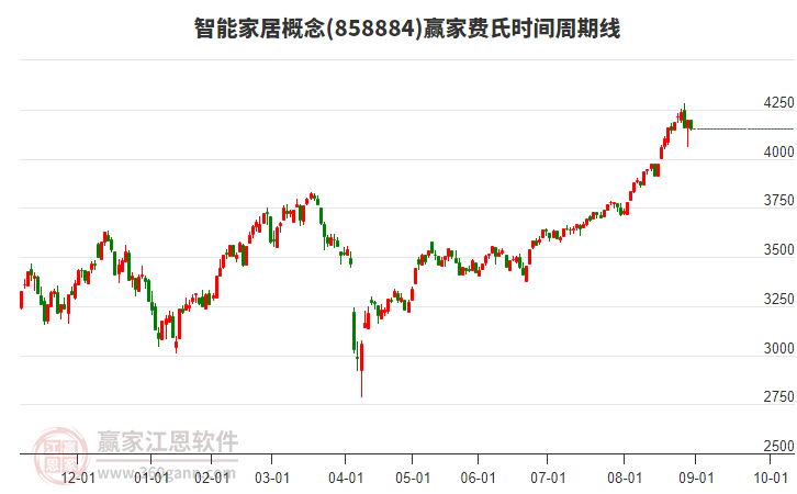 智能家居概念贏家費(fèi)氏時(shí)間周期線工具 智能家居概念贏家費(fèi)氏時(shí)間周期線工具