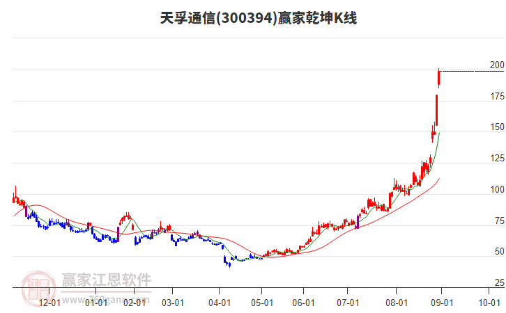 300394天孚通信贏家乾坤K線工具