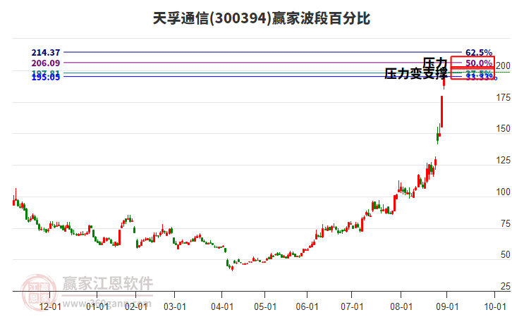 300394天孚通信贏家波段百分比工具