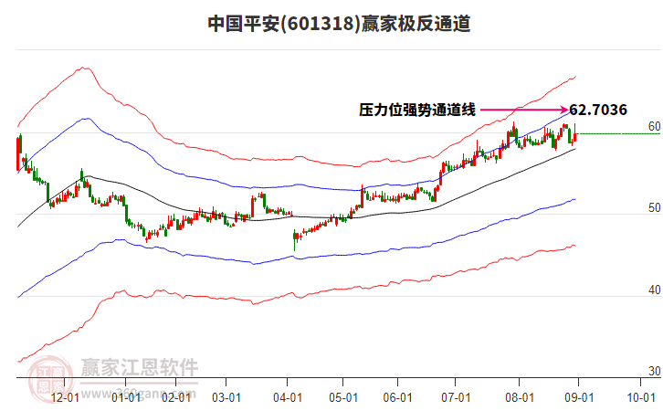 601318中國平安贏家極反通道工具