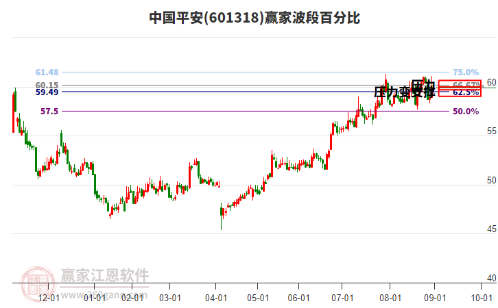 601318中國平安贏家波段百分比工具