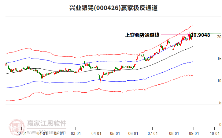 000426兴业银锡赢家极反通道工具 000426兴业银锡赢家极反通道工具