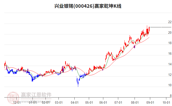 000426兴业银锡赢家乾坤K线工具 000426兴业银锡赢家乾坤K线工具