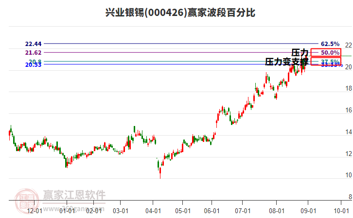 000426兴业银锡赢家波段百分比工具 000426兴业银锡赢家波段百分比工具