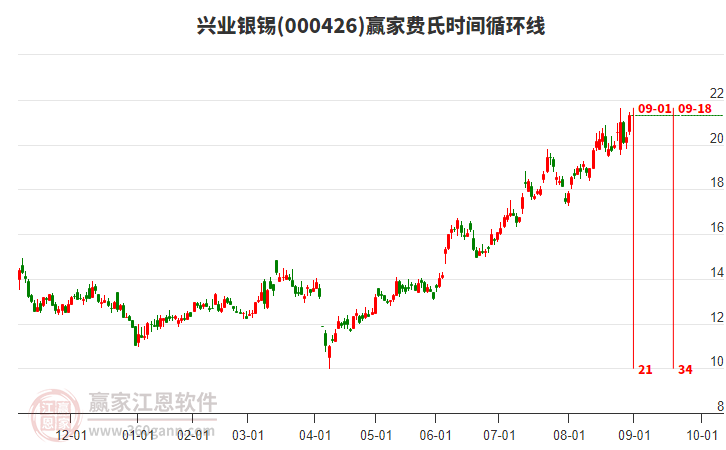 000426兴业银锡赢家费氏时间循环线工具 000426兴业银锡赢家费氏时间循环线工具