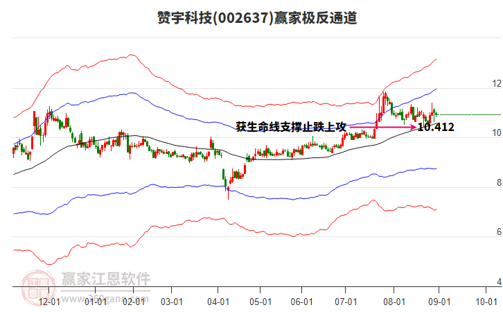 002637贊宇科技贏家極反通道工具