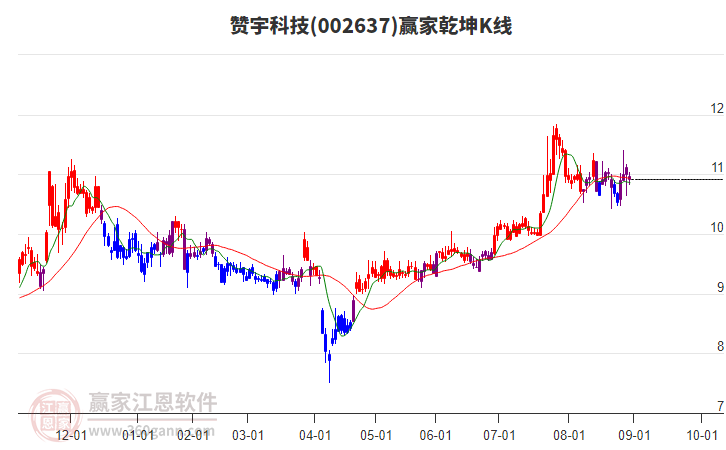 002637贊宇科技贏家乾坤K線工具