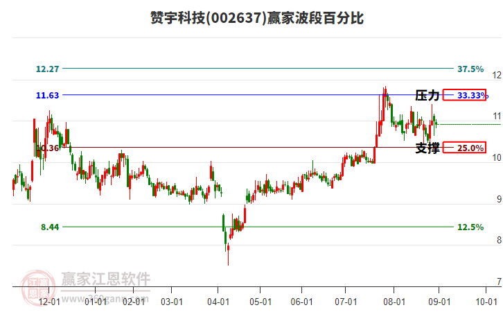 002637贊宇科技贏家波段百分比工具